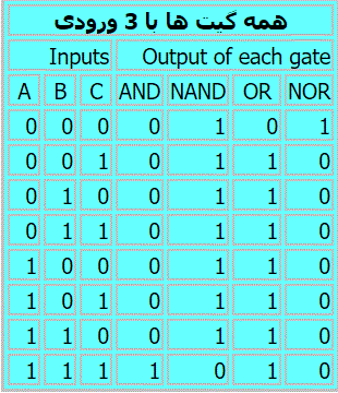 integrated circuits and logic gates-جدول همه گیت های دیجیتال با 3 ورودی،جدول خلاصه شده گیت های لاجیک