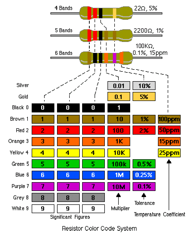resistor,ptc,ntc,vdr-جدول کد رنگ های مقاومت ها، جدول محاسبه مقدار مقاومت هااز روی نوارهای رنگی روی بدنه آنها